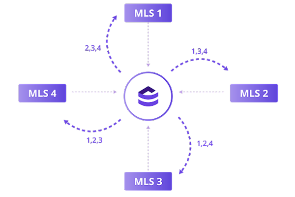 Unlock The Power of Your MLS Database